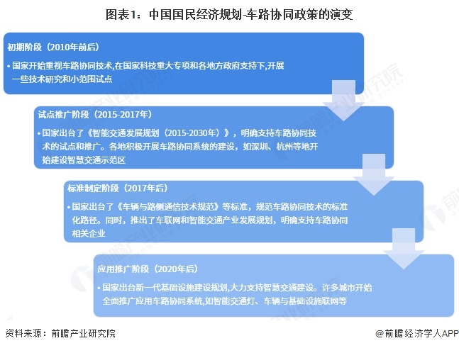 重磅！2025年中国及31省市车路协同行业政策汇总及解读（全）提升交通体系和城市运行WilliamHill智能化水平(图1)