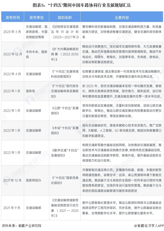 重磅！2025年中国及31省市车路协同行业政策汇总及解读（全）提升交通体系和城市运行WilliamHill智能化水平(图2)