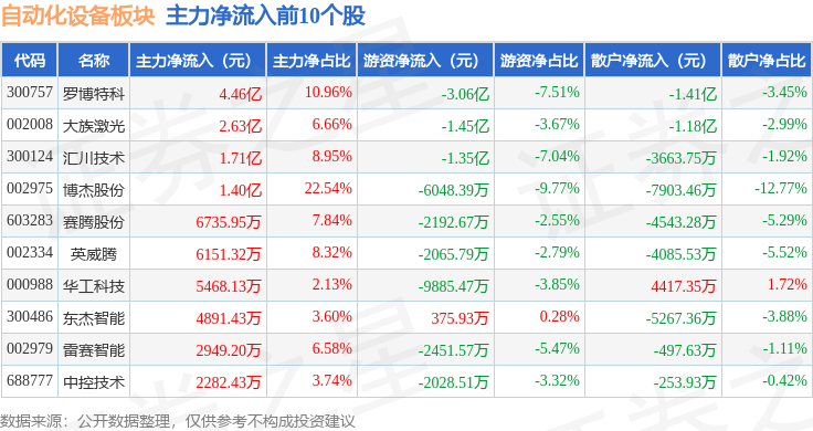 自动化设备板块8月13日涨174%罗博特科领涨主力资WilliamHill金净流入774亿元(图3)