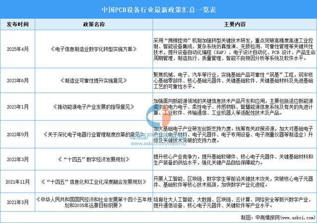 威廉希尔WilliamHill2025年中国PCB设备行业市场前景预测研究报告(图2)