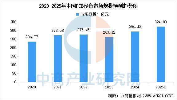 威廉希尔WilliamHill2025年中国PCB设备行业市场前景预测研究报告(图4)