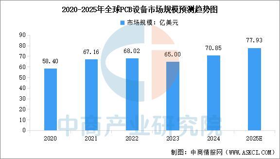 威廉希尔WilliamHill2025年中国PCB设备行业市场前景预测研究报告(图3)
