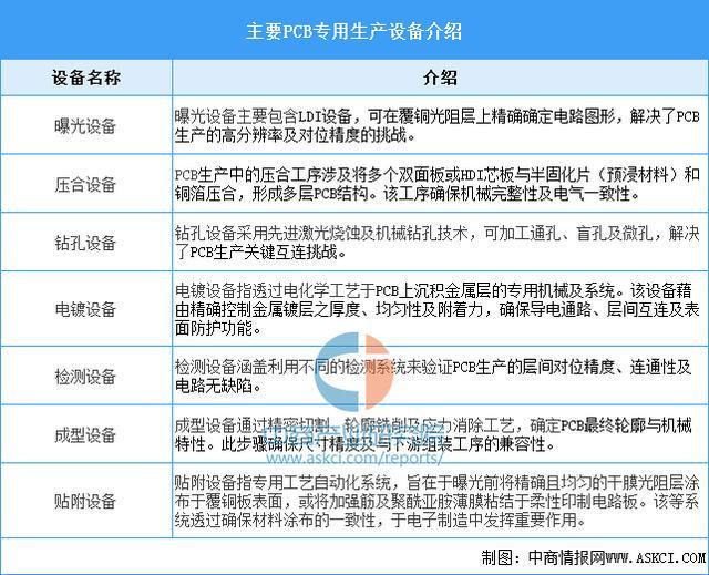 威廉希尔WilliamHill2025年中国PCB设备行业市场前景预测研究报告(图1)