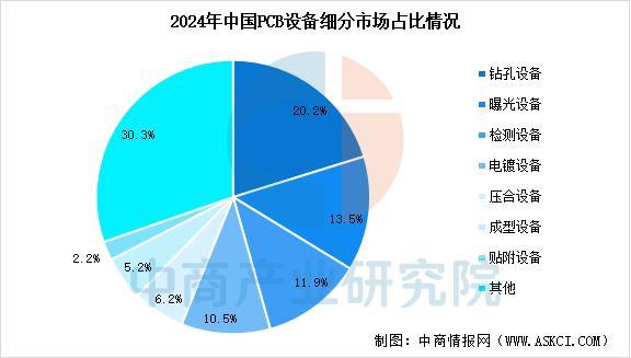 威廉希尔WilliamHill2025年中国PCB设备行业市场前景预测研究报告(图5)