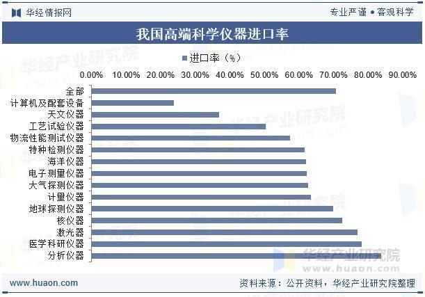 2025年中国科学仪器政策、进口及发展趋势分析(图4)