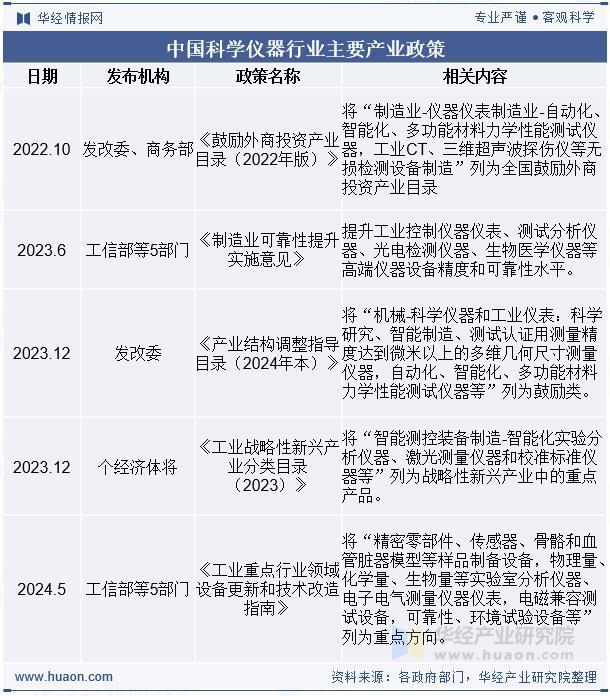 2025年中国科学仪器政策、进口及发展趋势分析(图1)