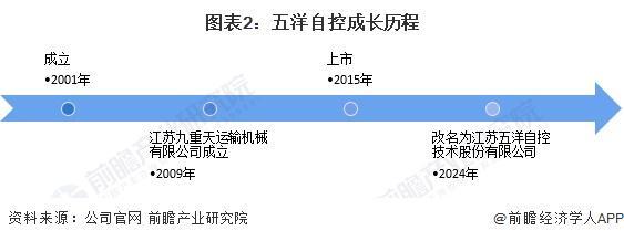 2024年机械式停车设备行业龙头企业分析——五洋自控：2024年上半年业务收入为233亿元【组图】(图2)