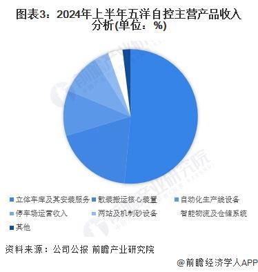 2024年机械式停车设备行业龙头企业分析——五洋自控：2024年上半年业务收入为233亿元【组图】(图3)