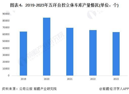 2024年机械式停车设备行业龙头企业分析——五洋自控：2024年上半年业务收入为233亿元【组图】(图4)