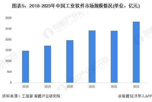 2024年中国工业自动化细分市场分析硬件占比较大但软件市场增速更快（组图）(图5)