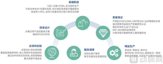 威廉希尔WilliamHill国家级创新平台+行业巨头加持国创汇康剑指全球高端医械CDMO龙头(图3)