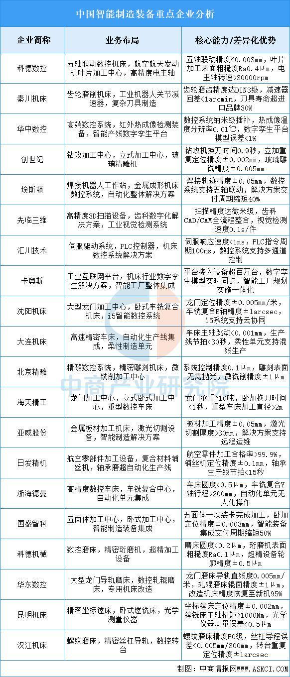 WilliamHill2025年中国智能制造装备行业市场前景预测研究报告(图7)