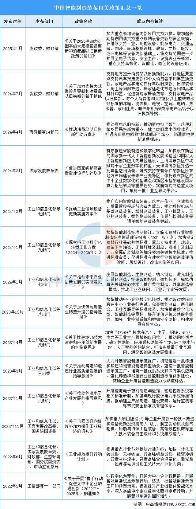 WilliamHill2025年中国智能制造装备行业市场前景预测研究报告(图2)