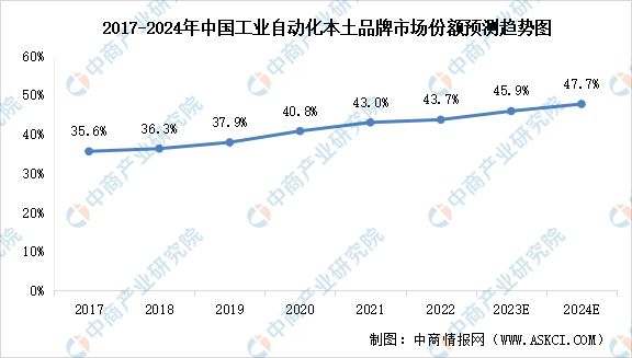2024年中国工业自动化行业市场规模及本土品牌市场份额预测分析(图2)