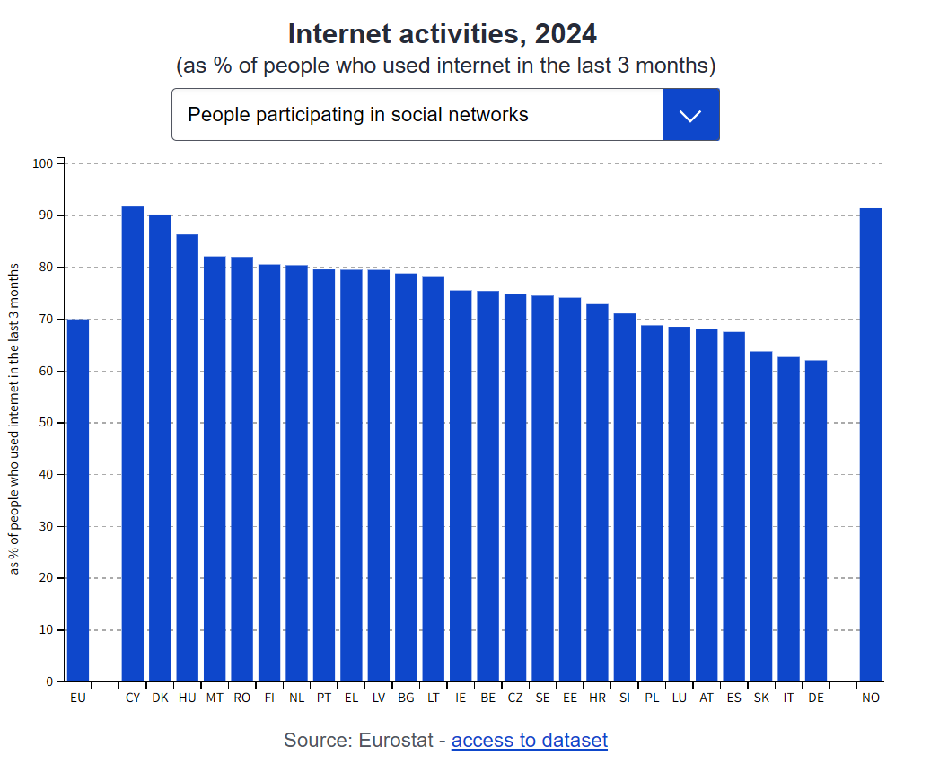 欧盟统计局：2024年709%的欧盟人口使用联网设备(图3)