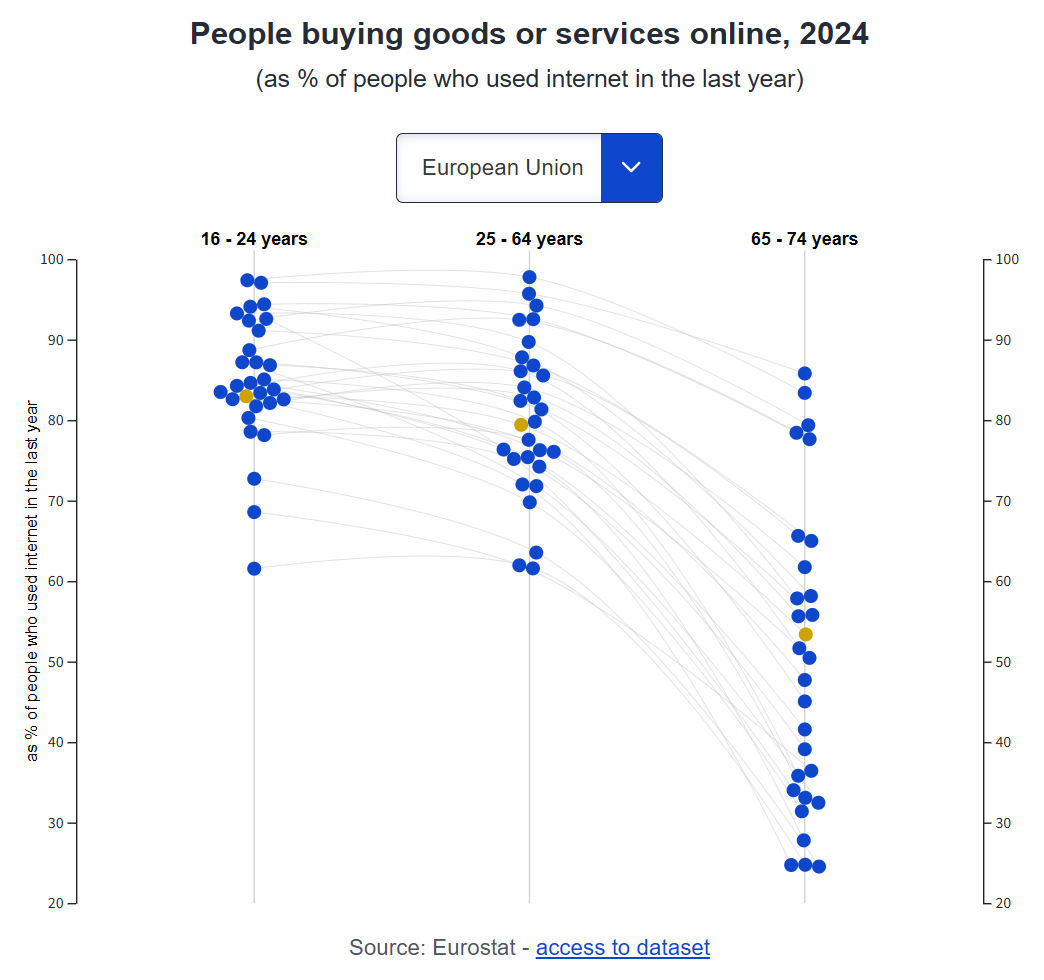 欧盟统计局：2024年709%的欧盟人口使用联网设备(图4)