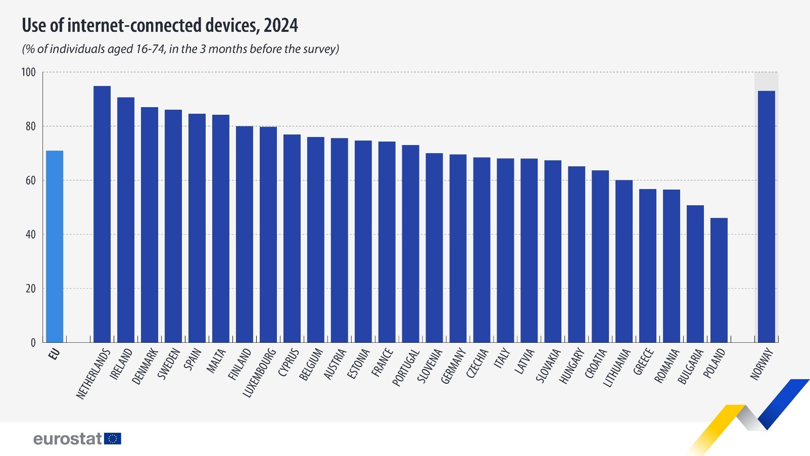 欧盟统计局：2024年709%的欧盟人口使用联网设备(图1)