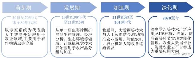 “AI+农业”：重塑农业生产的智慧蓝图威廉希尔WilliamHill(图3)