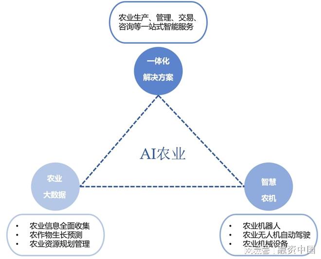 “AI+农业”：重塑农业生产的智慧蓝图威廉希尔WilliamHill(图1)