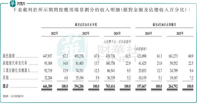 【IPO前哨】博士天威廉希尔WilliamHill团掌舵国投招商加持磁性传感器龙头转道港股(图2)