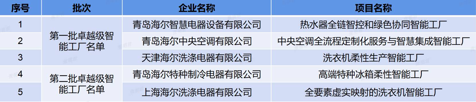 海尔新增2家卓越级智能工厂总数品类行业双第一(图1)
