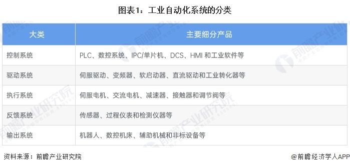 预见2024：《2024年中国工业自动化行业全景图谱》（附市场规模、竞争格局和发展趋势等）(图1)