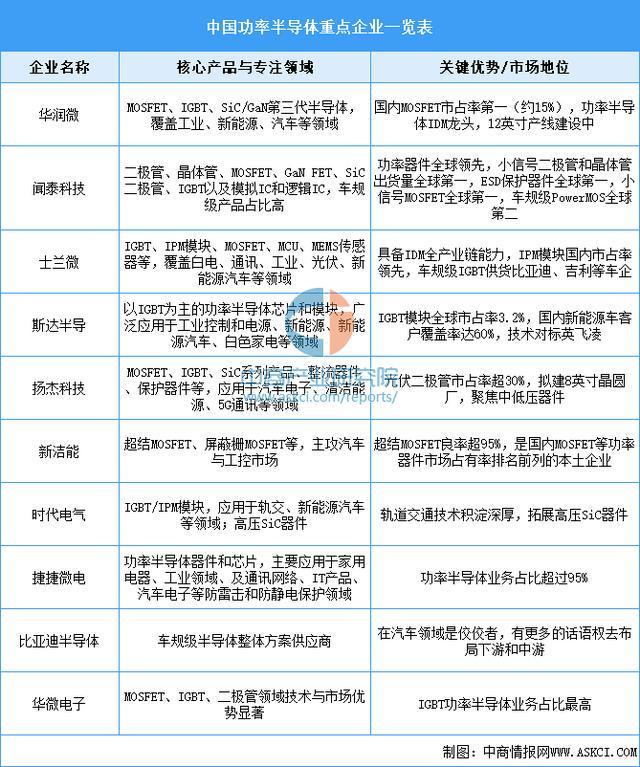 2025年中国功率半导体产业链图谱及投资布局分析(图12)