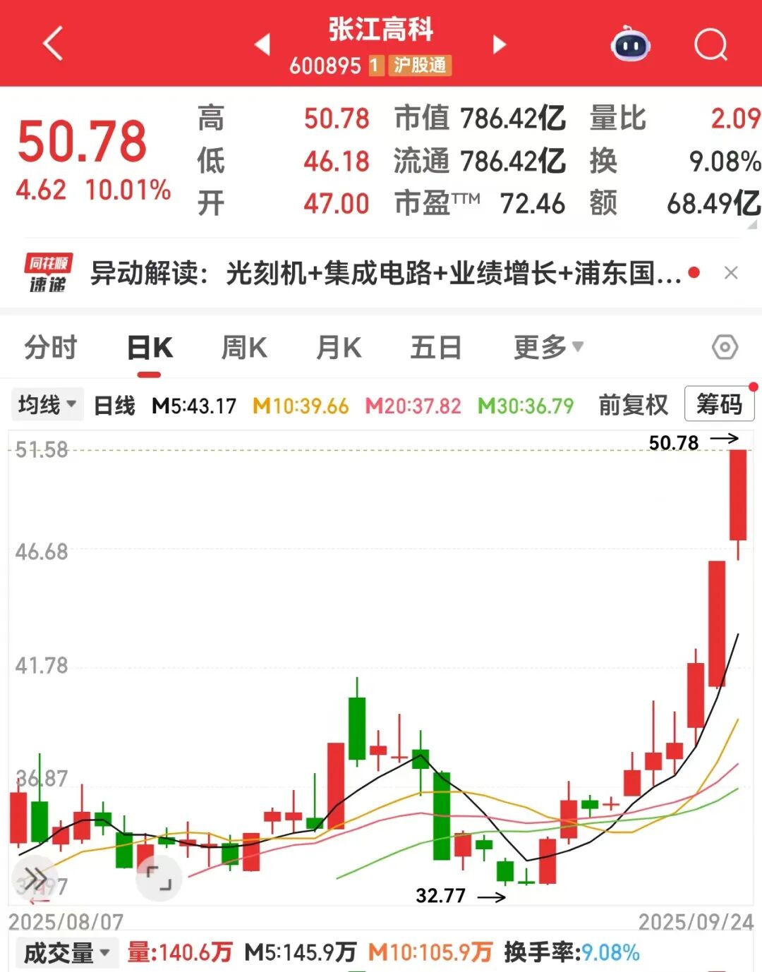 国产光刻机爆发元年！600895历史新高这些潜力股要起飞(图1)