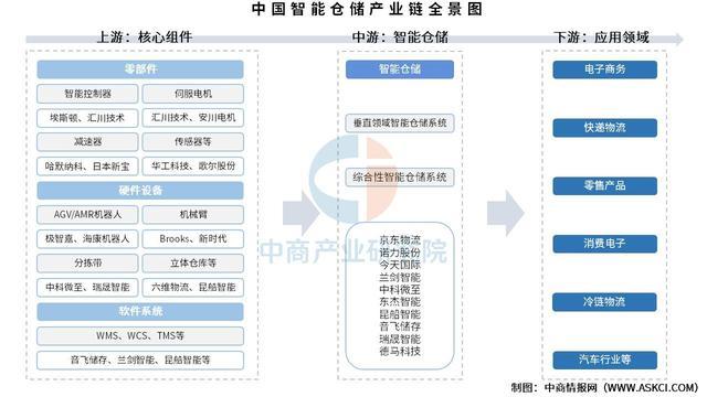 2025年中国智能仓储产业链图谱及投资布局分析威廉希尔(图1)