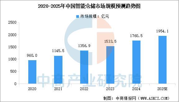 2025年中国智能仓储产业链图谱及投资布局分析威廉希尔(图13)