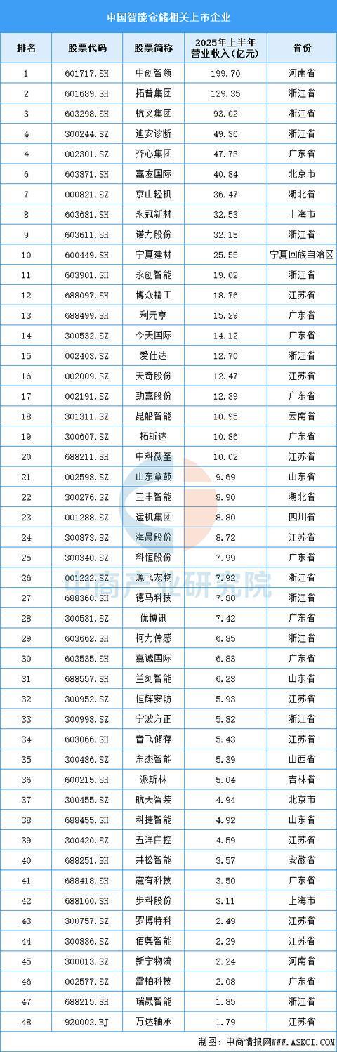 2025年中国智能仓储产业链图谱及投资布局分析威廉希尔(图16)