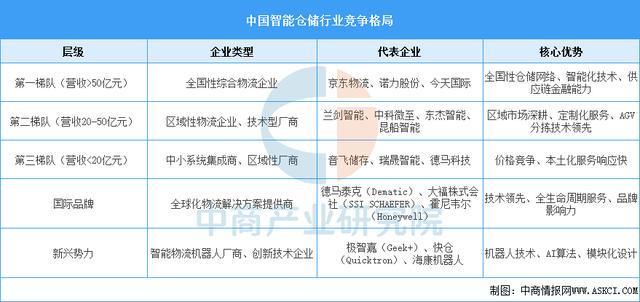 2025年中国智能仓储产业链图谱及投资布局分析威廉希尔(图14)