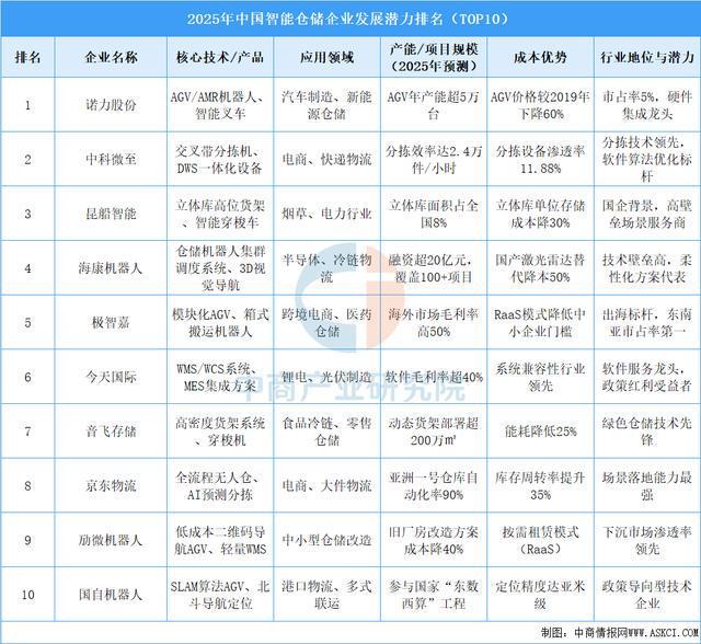 2025年中国智能仓储产业链图谱及投资布局分析威廉希尔(图15)