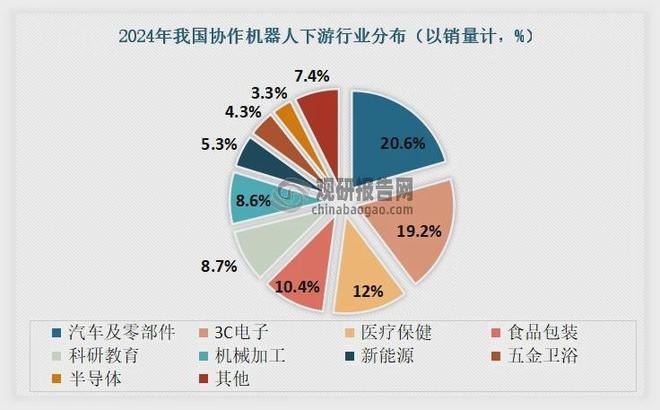 中国协作机器人行业现状深度与发展趋势分析报告（2025-2032年）(图5)