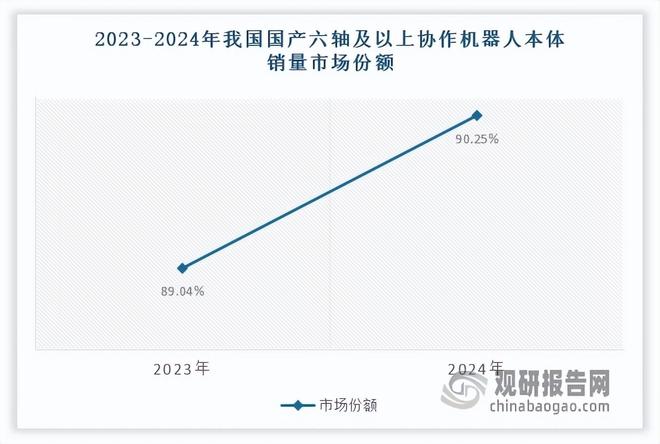 中国协作机器人行业现状深度与发展趋势分析报告（2025-2032年）(图6)