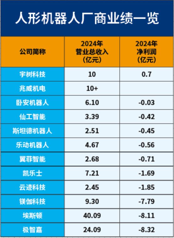 大订单频现、资本也扎堆：人形机器人加速跑但绊脚石还威廉希尔在(图5)