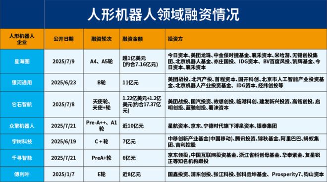 大订单频现、资本也扎堆：人形机器人加速跑但绊脚石还威廉希尔在(图4)