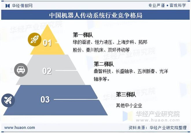 2025年中国机器人传动系统行业市场规模、成本占比、市场竞争格局(图3)