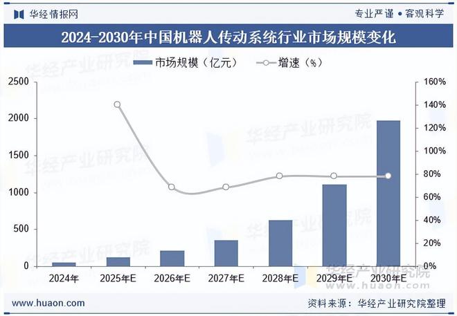 2025年中国机器人传动系统行业市场规模、成本占比、市场竞争格局(图1)