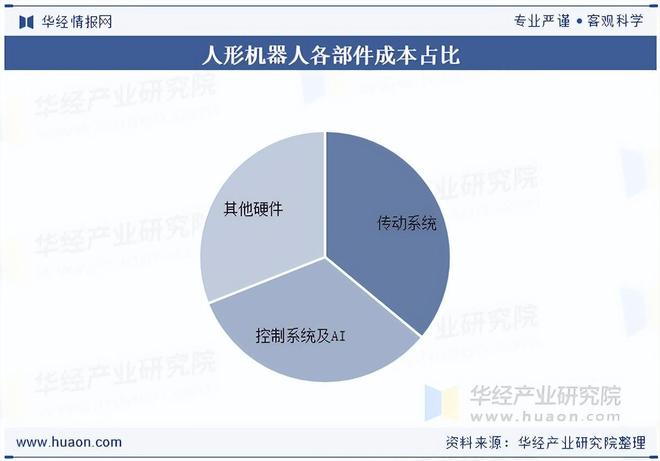 2025年中国机器人传动系统行业市场规模、成本占比、市场竞争格局(图2)