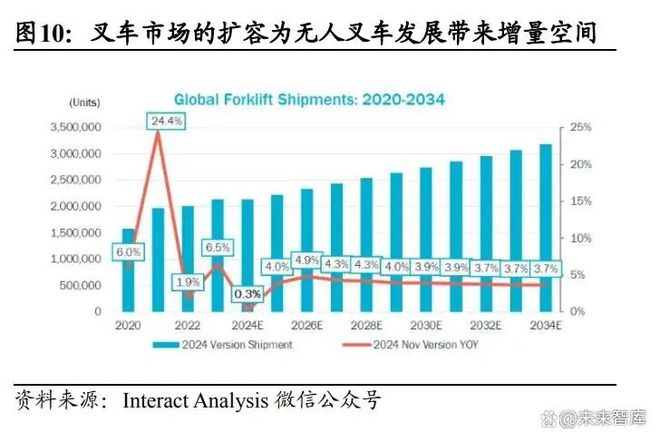 WilliamHill叉车行业深度报告：无人叉车风起看好龙头智能化升级(图2)