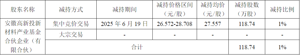 单周拟套现超百亿！天力锂能亏超99亿元仍遭减持(图1)
