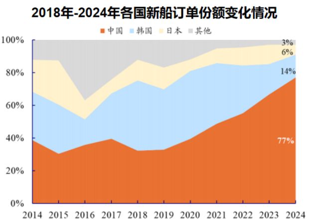 订单排到2威廉希尔029年船坞利用率90%钢材降价12%中国船舶利润弹性究竟有多大？(图1)