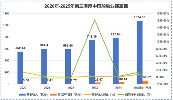订单排到2威廉希尔029年船坞利用率90%钢材降价12%中国船舶利润弹性究竟有多大？(图3)