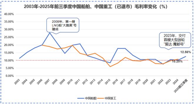 订单排到2威廉希尔029年船坞利用率90%钢材降价12%中国船舶利润弹性究竟有多大？(图4)