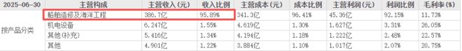 订单排到2威廉希尔029年船坞利用率90%钢材降价12%中国船舶利润弹性究竟有多大？(图5)
