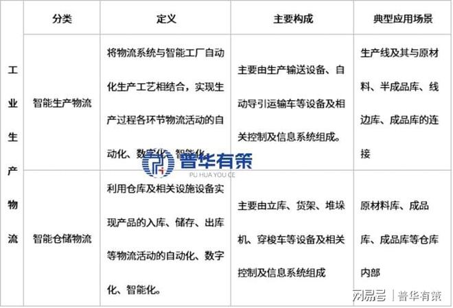 智能物流装备：打通智能制造“任督二脉”的千亿赛道(图2)