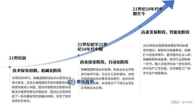 智能物流装备：打通智能制造“任督二脉”的千亿赛道(图3)