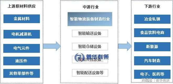 智能物流装备：打通智能制造“任督二脉”的千亿赛道(图4)