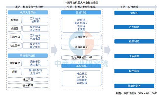 2025年中国焊接机器人产业链图谱及投资布局分析(图1)